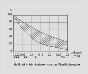 Diagram holding force magnetic chuck depending on the surface quality